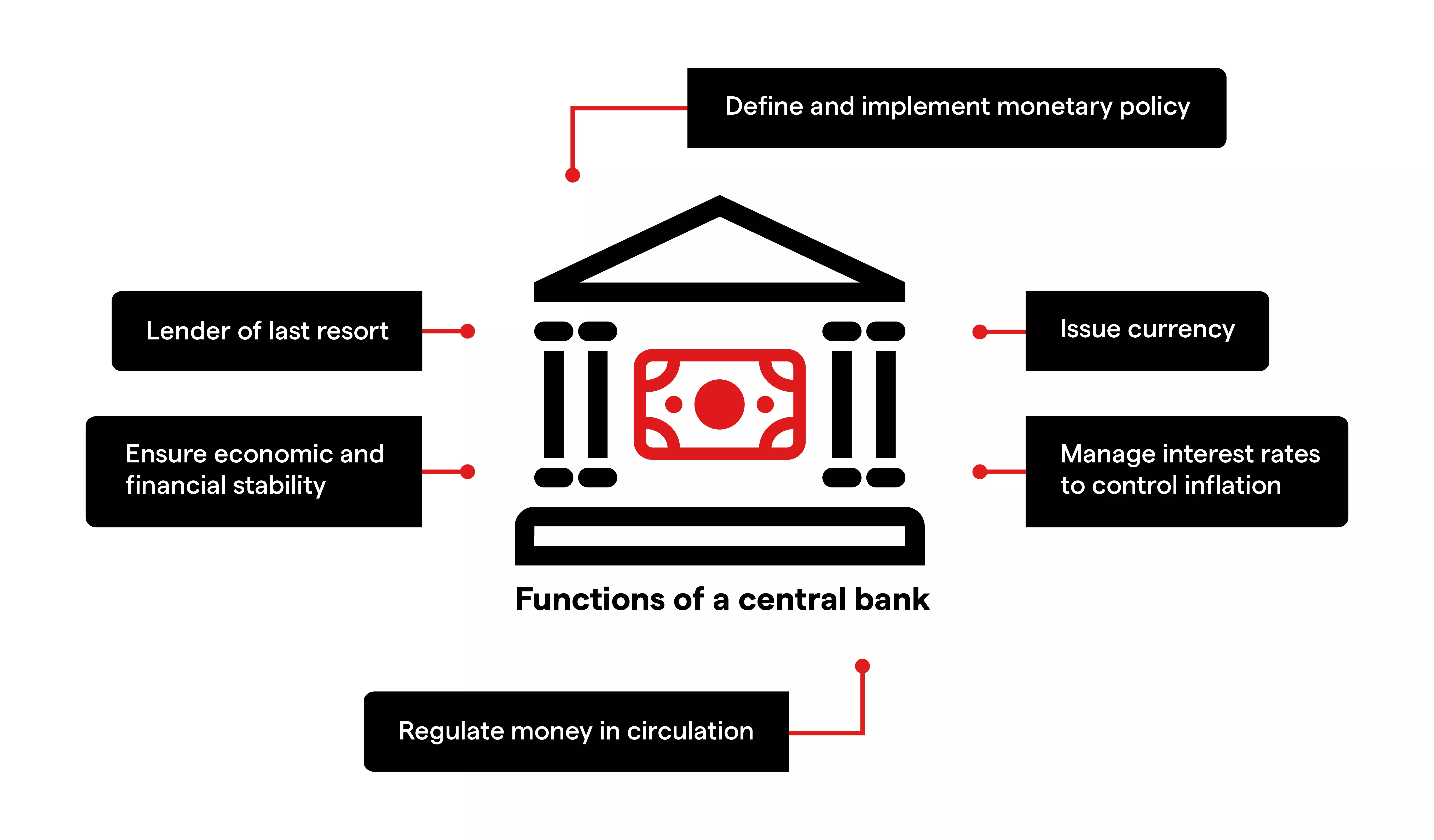 Functions of a central bank